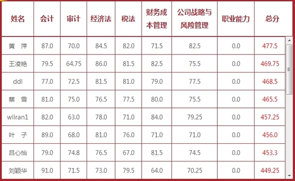 注冊會計師獎學(xué)金申請名單