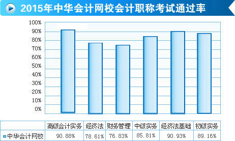 喜報！正保會計網校2015年高會考試通過率高達90.88%