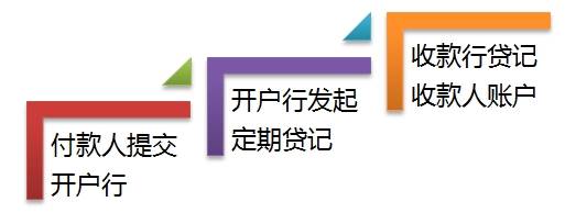 辦理工資、津貼和社保資金的發(fā)放
