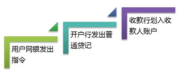 辦理跨行網(wǎng)銀支付業(yè)務(wù)