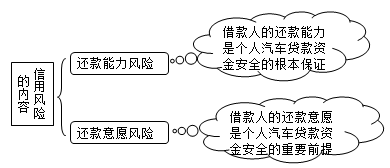 信用風(fēng)險的內(nèi)容