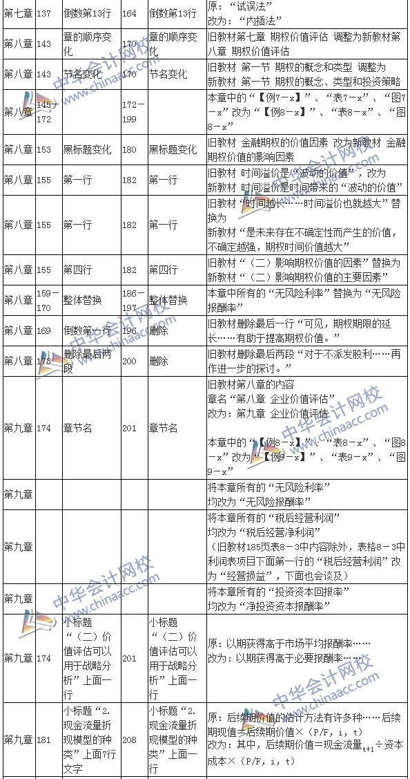 2016注會考試《財務成本管理》新舊教材變化對比