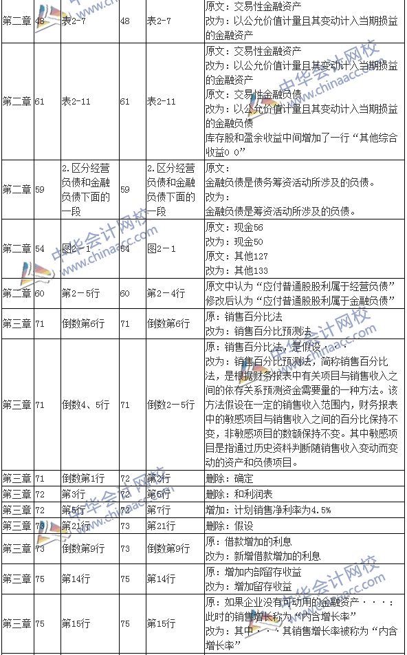 2016注會考試《財務成本管理》新舊教材變化對比