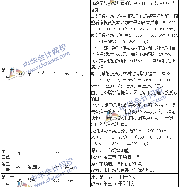 2016注會考試《財務成本管理》新舊教材變化對比