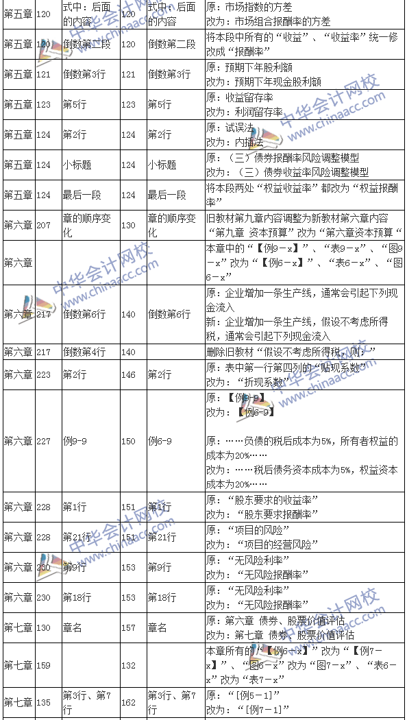 2016注會考試《財務成本管理》新舊教材變化對比