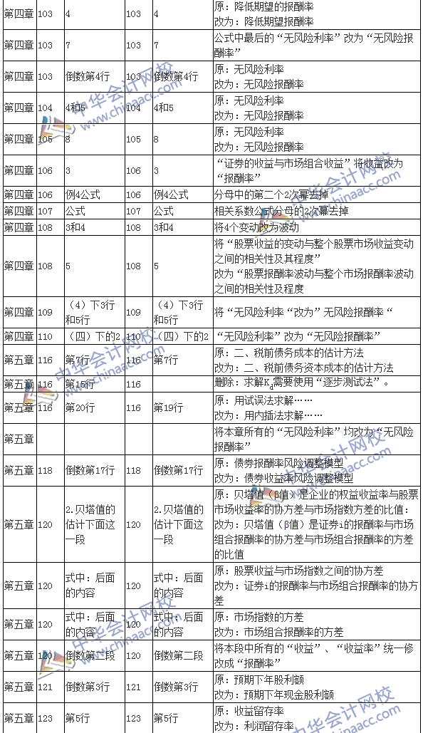 2016注會考試《財務成本管理》新舊教材變化對比