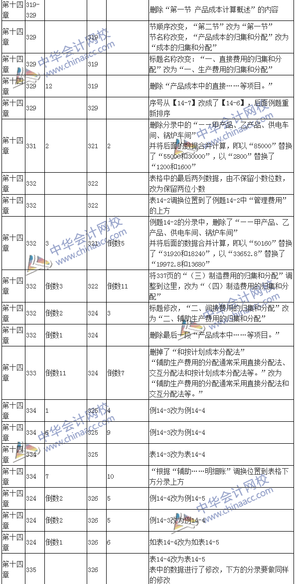 2016注會考試《財務成本管理》新舊教材變化對比