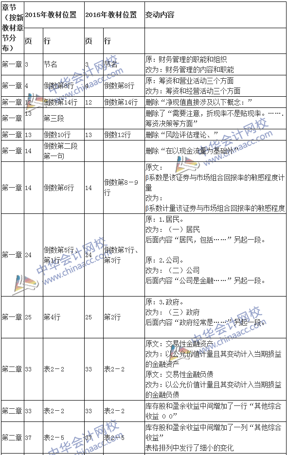 2016注會考試《財務成本管理》新舊教材變化對比