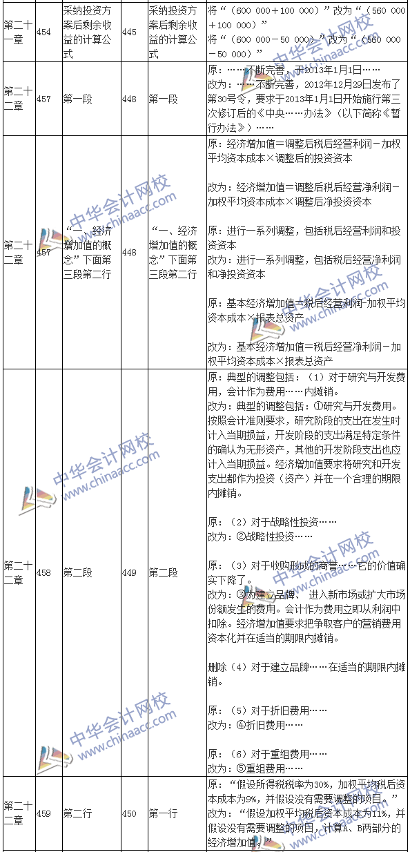 2016注會考試《財務成本管理》新舊教材變化對比