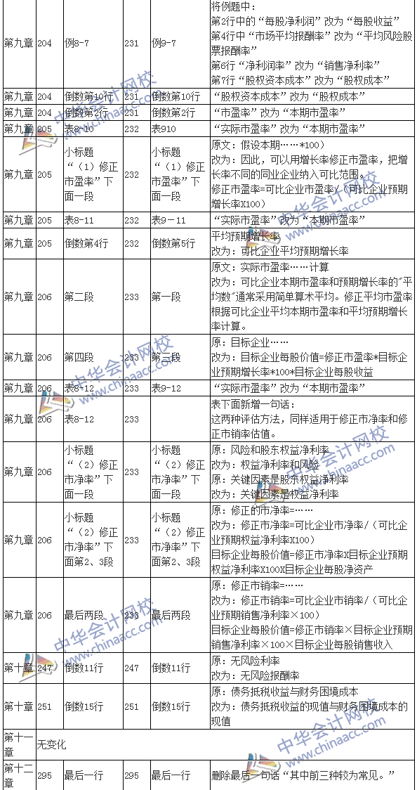 2016注會考試《財務成本管理》新舊教材變化對比