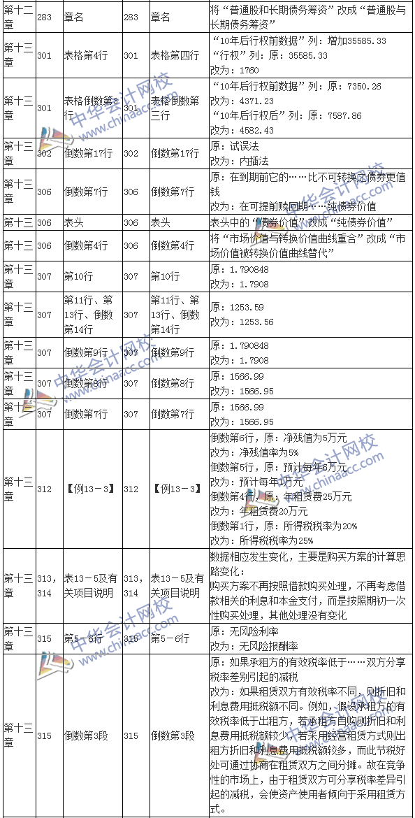 2016注會考試《財務成本管理》新舊教材變化對比