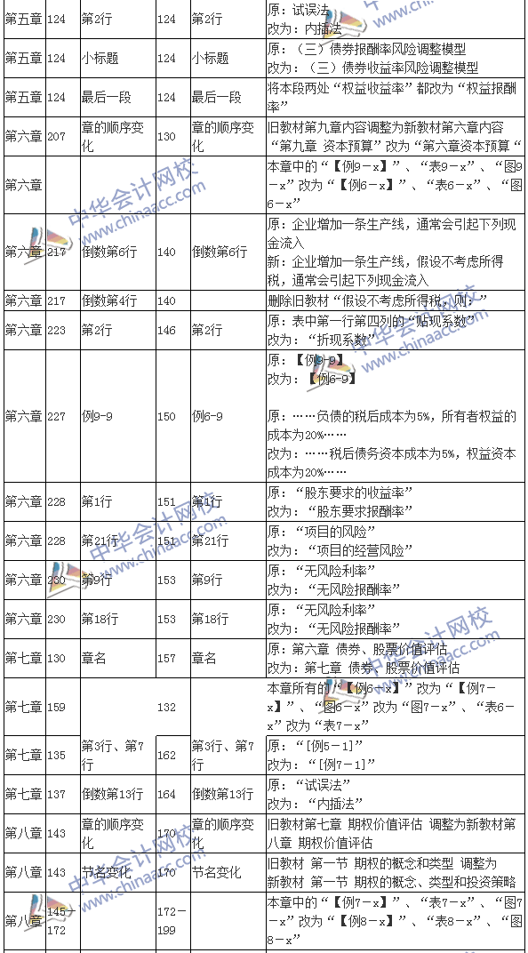 2016注會考試《財務成本管理》新舊教材變化對比