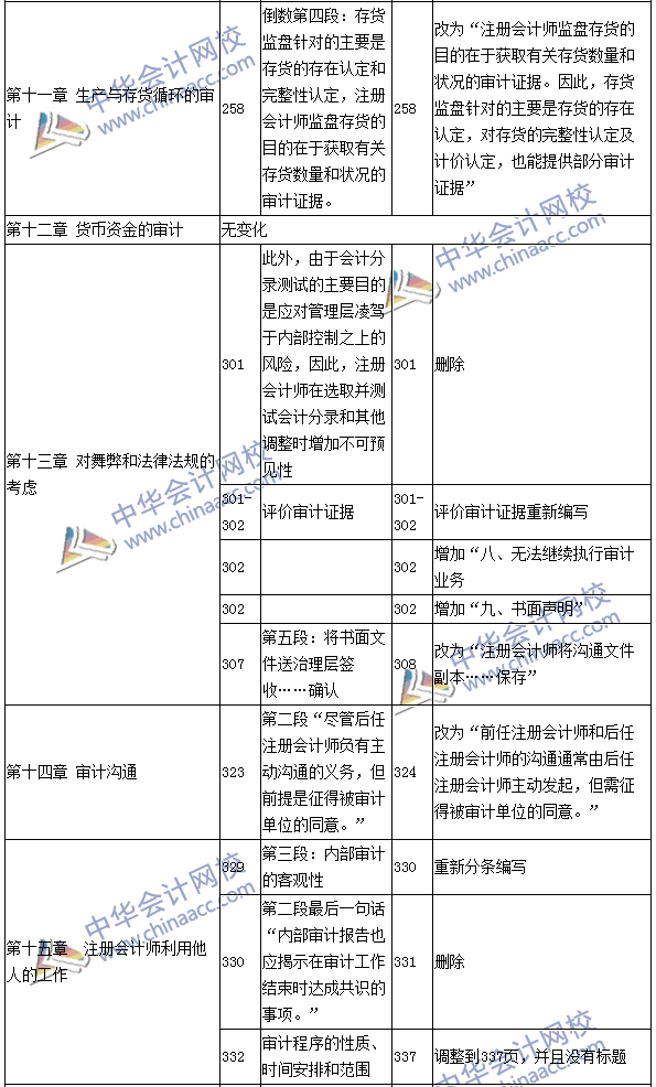 2016年注冊會計(jì)師《審計(jì)》新舊教材變化對比