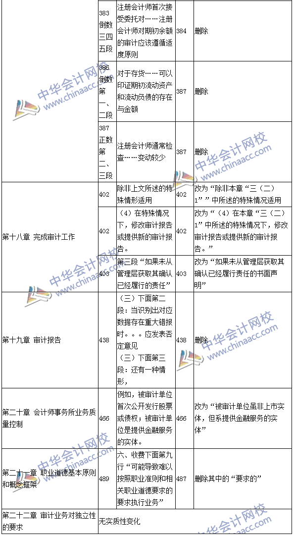 2016年注冊會計(jì)師《審計(jì)》新舊教材變化對比