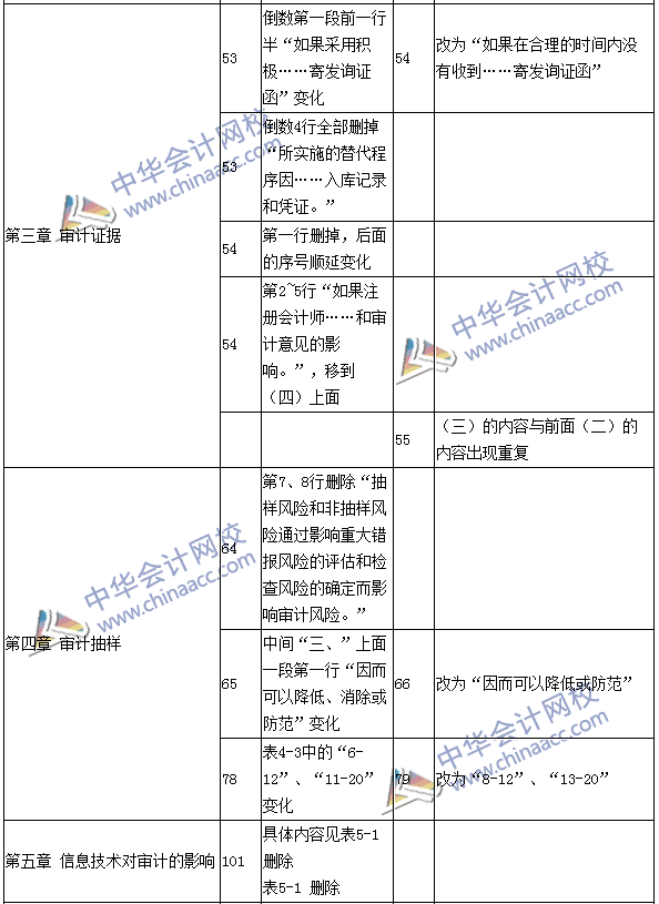 2016年注冊會計(jì)師《審計(jì)》新舊教材變化對比