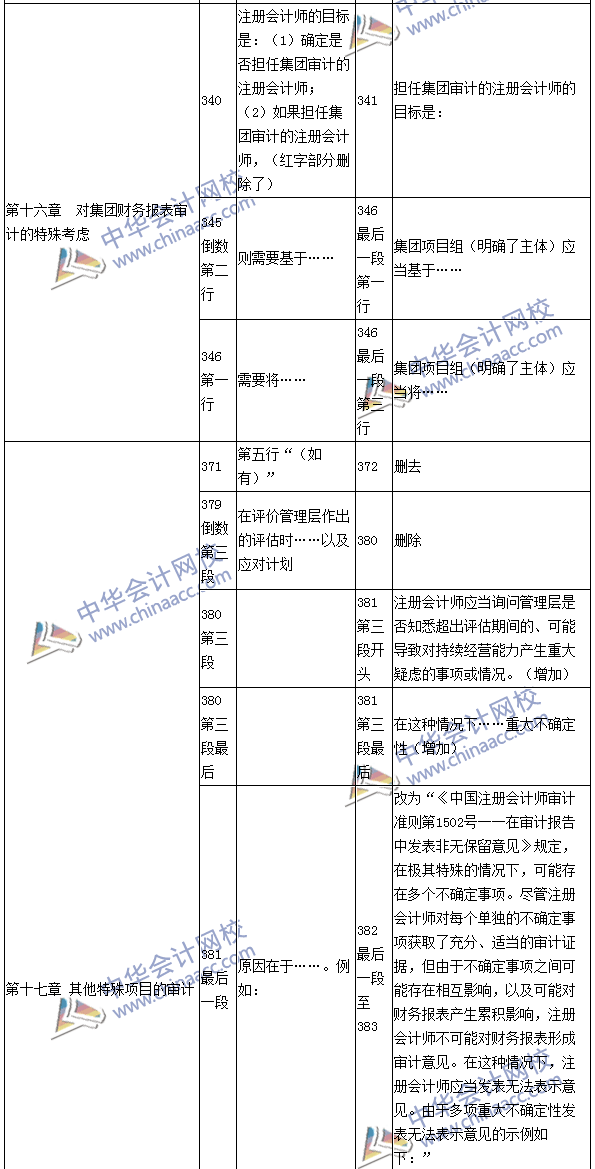 2016年注冊會計(jì)師《審計(jì)》新舊教材變化對比