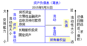 初級會計(jì)職稱《初級會計(jì)實(shí)務(wù)》知識點(diǎn)：資產(chǎn)負(fù)債表的概述及結(jié)構(gòu)