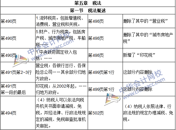 2016年初級審計(jì)師考試《審計(jì)專業(yè)相關(guān)知識》新舊教材對比