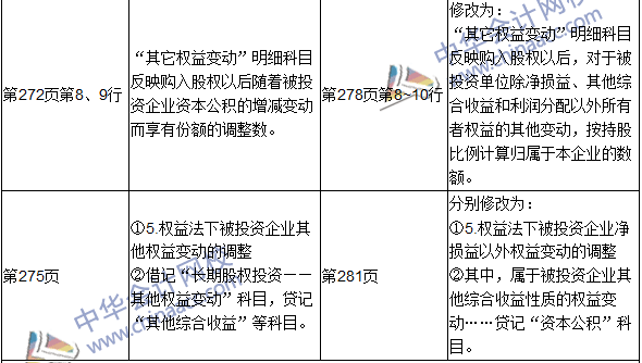 2016年初級審計(jì)師考試《審計(jì)專業(yè)相關(guān)知識》新舊教材對比