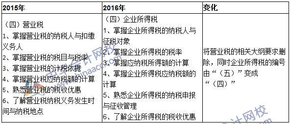 2016年審計師《審計專業(yè)相關(guān)知識》考試大綱變動說明