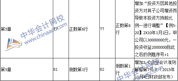 2016年中級職稱《中級會計實務》教材變動：長期股權(quán)投資