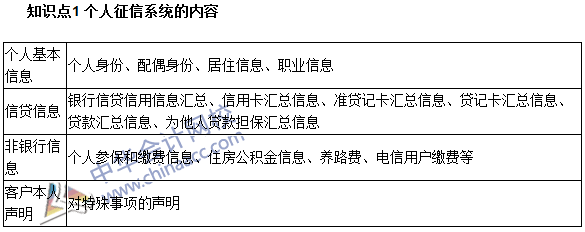 銀行職業(yè)資格《個人貸款》高頻考點(diǎn)