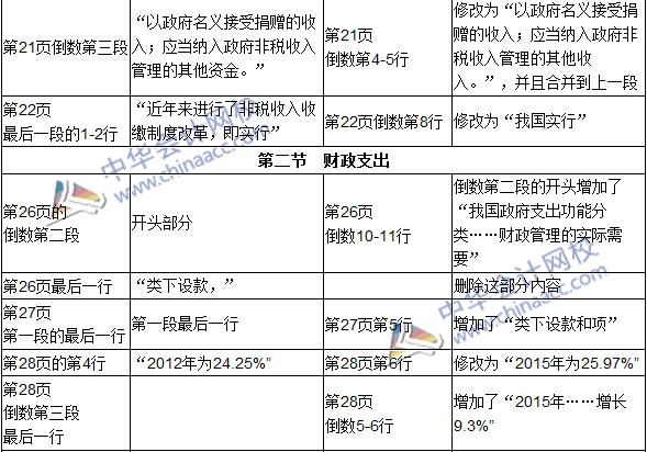 2016年初級審計(jì)師考試《審計(jì)專業(yè)相關(guān)知識》新舊教材對比