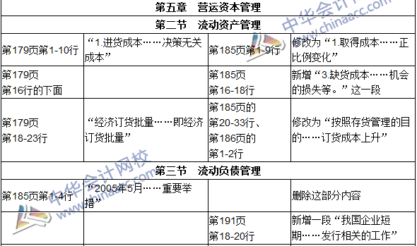 2016年初級審計(jì)師考試《審計(jì)專業(yè)相關(guān)知識》新舊教材對比