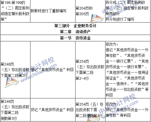 2016年初級審計(jì)師考試《審計(jì)專業(yè)相關(guān)知識》新舊教材對比