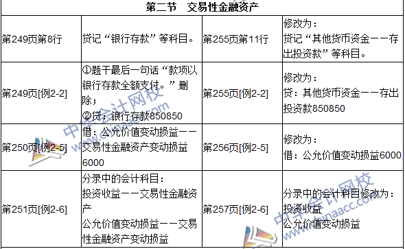 2016年初級審計(jì)師考試《審計(jì)專業(yè)相關(guān)知識》新舊教材對比