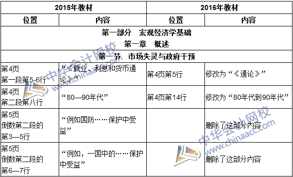 2016年初級審計(jì)師考試《審計(jì)專業(yè)相關(guān)知識》新舊教材對比