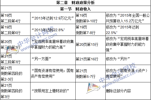 2016年初級審計(jì)師考試《審計(jì)專業(yè)相關(guān)知識》新舊教材對比