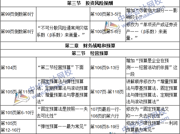 2016年初級審計(jì)師考試《審計(jì)專業(yè)相關(guān)知識》新舊教材對比