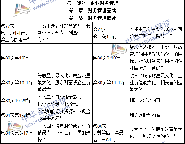 2016年初級審計(jì)師考試《審計(jì)專業(yè)相關(guān)知識》新舊教材對比