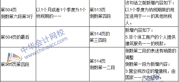 2016年初級審計(jì)師考試《審計(jì)專業(yè)相關(guān)知識》新舊教材對比