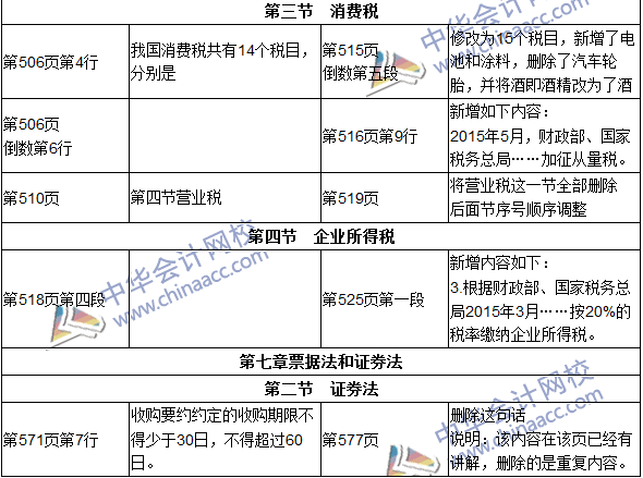 2016年初級審計(jì)師考試《審計(jì)專業(yè)相關(guān)知識》新舊教材對比