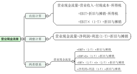一張圖讀懂高級會計(jì)師考試營業(yè)現(xiàn)金流量的計(jì)算