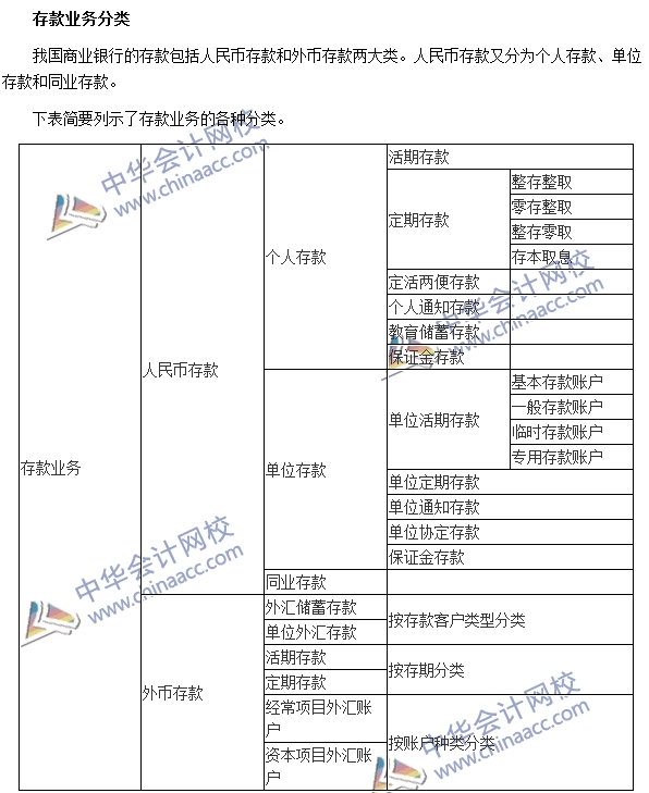 銀行職業(yè)資格《法律法規(guī)與綜合能力》高頻考點：存款業(yè)務分類