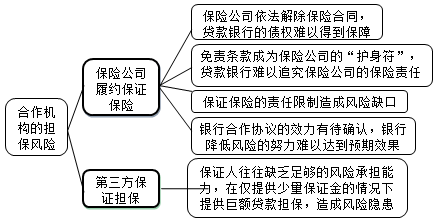 合作機(jī)構(gòu)的擔(dān)保風(fēng)險