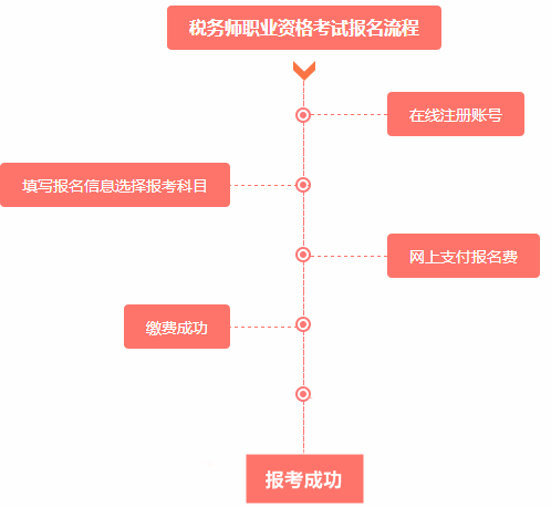 2016年稅務(wù)師考試報(bào)名流程是什么？