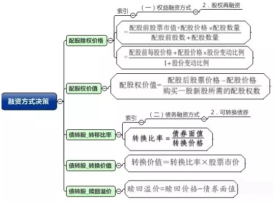一圖看穿高級會(huì)計(jì)師融資方式?jīng)Q策