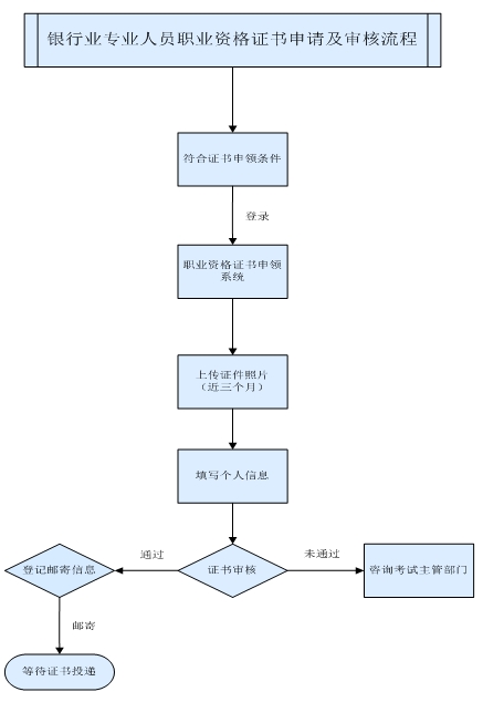 2016年上半年銀行業(yè)專業(yè)人員職業(yè)資格證書申領(lǐng)須知 