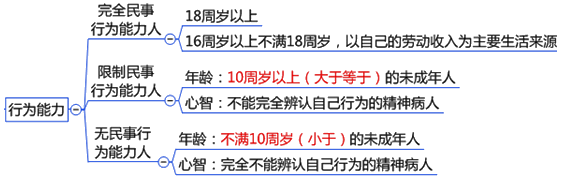 2016中級會計職稱《經(jīng)濟法》知識點：自然人
