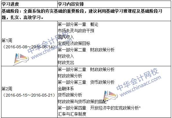 2016年初級審計(jì)師考試《審計(jì)專業(yè)相關(guān)知識》科目學(xué)習(xí)計(jì)劃表