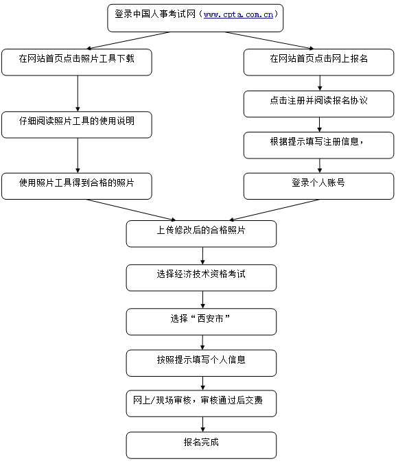 經(jīng)濟(jì)專業(yè)技術(shù)資格等級統(tǒng)一考試報(bào)考流程