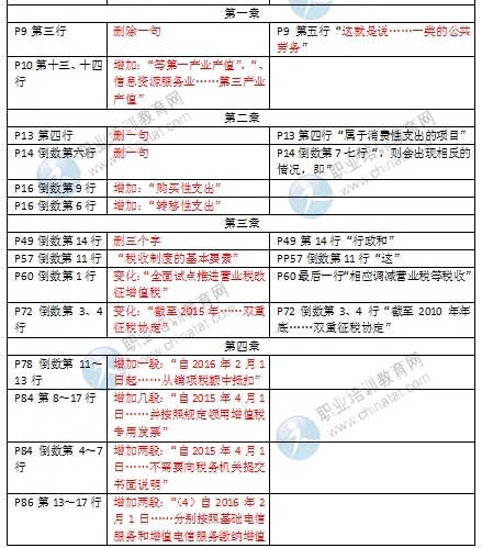 2016年中級經(jīng)濟(jì)師《財政稅收專業(yè)》教材變化對比