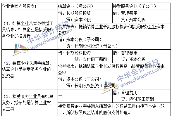 中級(jí)會(huì)計(jì)職稱《中級(jí)會(huì)計(jì)實(shí)務(wù)》高頻考點(diǎn)