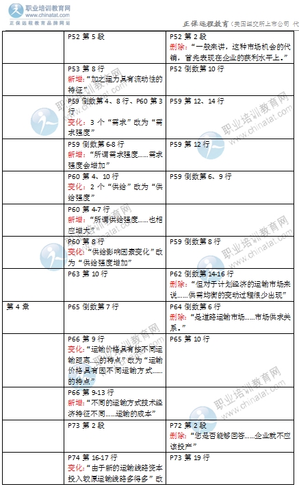 2016年經(jīng)濟(jì)師《中級(jí)運(yùn)輸專(zhuān)業(yè)》教材變化