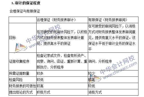 審計的保證程度要素
