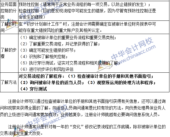 注冊會計師《審計》高頻考點：整體層面控制與業(yè)務(wù)流程層面控制